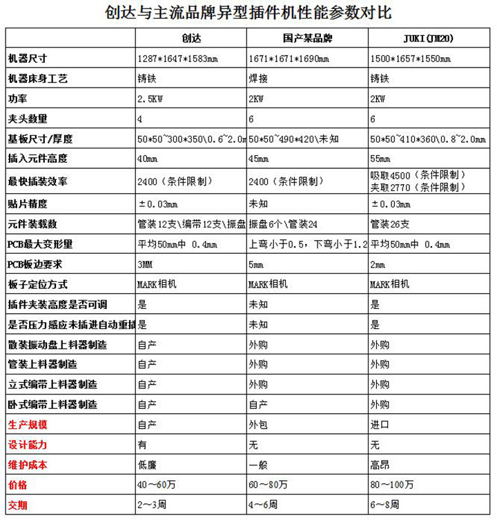 創(chuàng)達(dá)與主流品牌異型插件機(jī)性能參數(shù)對(duì)比